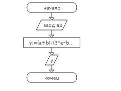 Составить блок схему y=(a+b): (3a-b)