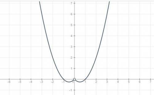 Построить график функции x^2-x^2/|x|