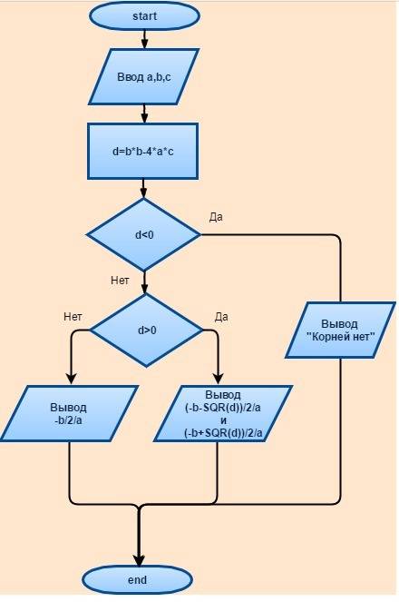 Составить алгоритм программы решения квадратного уравнения вида ах²+вх+с=0 .решить как в qbasic