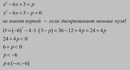 При каких значениях р уравнение х^2-6х+3=р не имеет корней