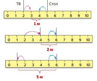 Стр7 рабочая тетрадь 2 класс 2 часть между телевизором истолом 3 м . сколько будет метров между теле