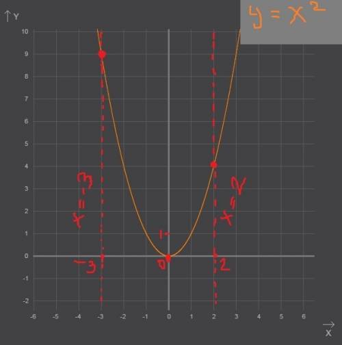 F(x)=x^2 [-3; 2] найти наибольшее и наименьшее значение функции)с решением)