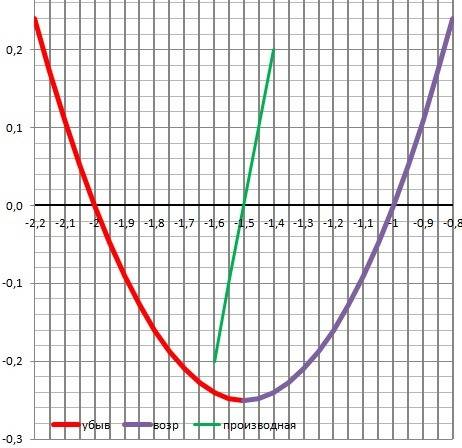 Исследуйте по общей схеме функцию f(x)=x2+3x+2