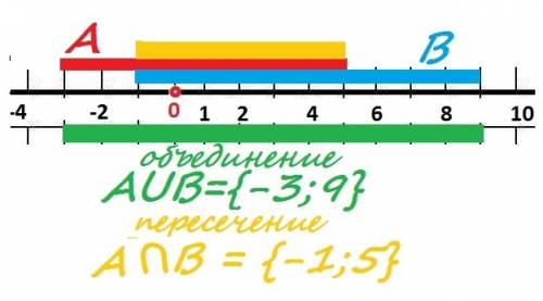 Используя координатную прямую найдите пересечение и объединение промежутков -3; 5 и -1; 9