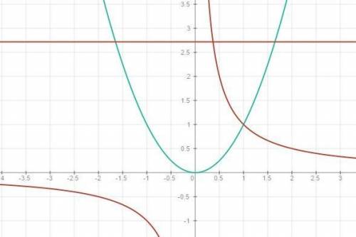 Вычислите площадь фигуры, ограниченной линиями: y=x^2, y=x^(-1), y=e. ну или хотя бы какой то интегр