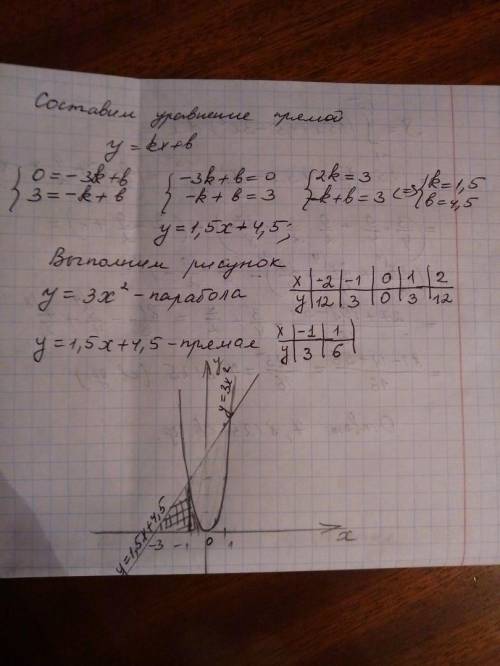 Найдите площадь фигуры, ограниченной пораболой y=3x^2, осью оx и прямой, проходящей через точки (-3;