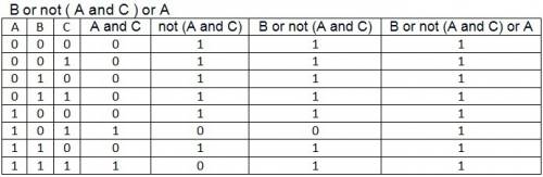 1.составить таблицу истинности данного логического выражения: b or not ( a and c ) or a. 2.составить