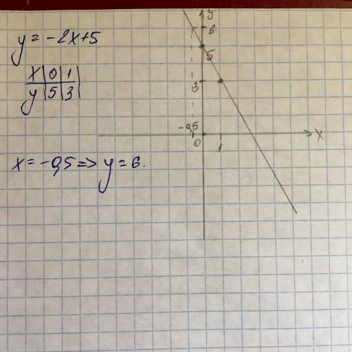 Постройте график функции у=-2х+5 с графика функции найдите значение функции соответствующее значени