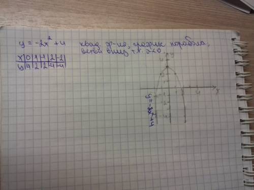 (12 ) построить график функции y=-2x^2+4 желательно график нарисовать и построить график значений. з