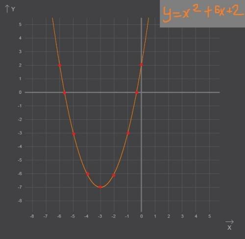 Постройте график функции y=x^2+6x+2