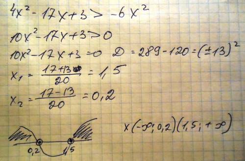 Решите неравенство 4x^2-17x+3> -6x^2