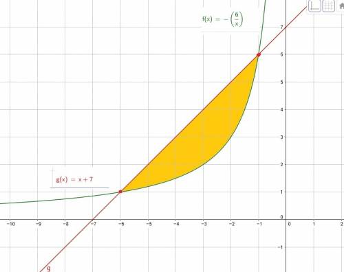 Вычислите площадь фигуры ограниченной линиями y=-6/x, y=x+7