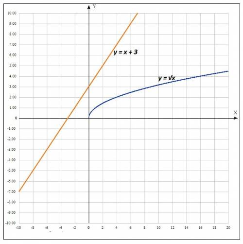 Решите уравнение √х =х+3 графическим