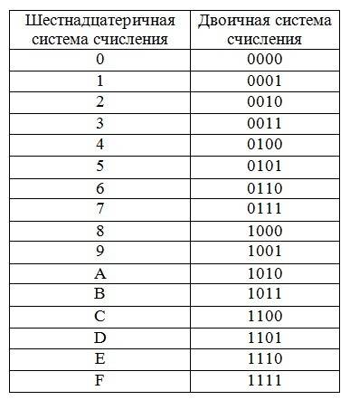 Сколько значащих нулей в двоичной записи шестнадцатеричного числа 18dc,c816? ноль называется значащи