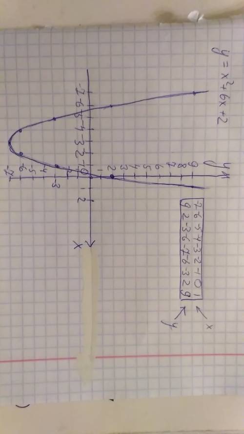 Постройте график функции(с таблицей значений) y=x²+6x+2