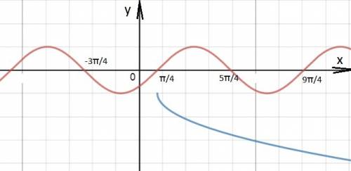 Решите уравнение графически sin(x-π /4)=-√(x+π/4)-1