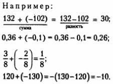 Сложение рациональных чисел! 70б.