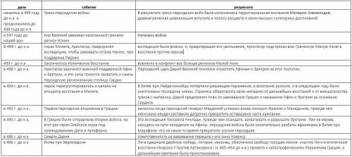 Хронологическая таблица греко - персидские войны 5 класс дата событие значение