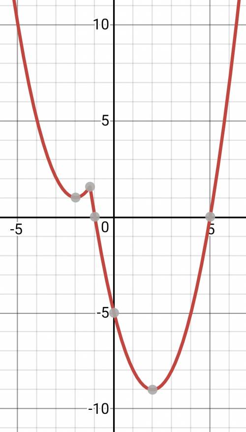 Постройте график функции y=x^2-|4x+5|