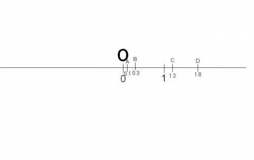 Отметьте на числовой луче точки a (0,1); b (0,3); c (1,2) иd(1,8),приняв длину10клеток тетрадного ли