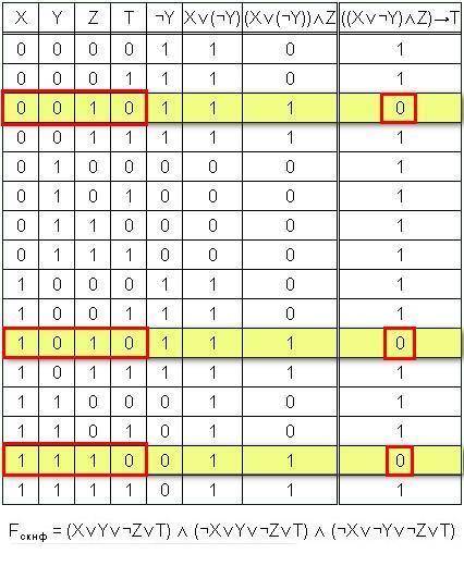 50 . переведите булевы функции к скнф. а) (х и у) или z; б) ((х или инверсия у) и z) то т