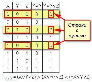 50 . переведите булевы функции к скнф. а) (х и у) или z; б) ((х или инверсия у) и z) то т