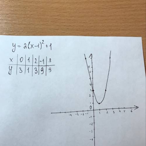 Постройте график функции: у=2(х-1)2 +1