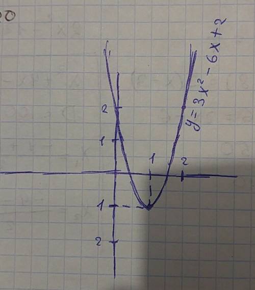 Построить график функции y = 3x^2 - 6x + 2