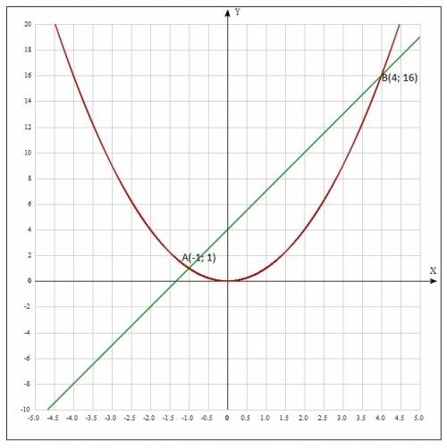 Решите графически уравнение -х^2+3х+4=0