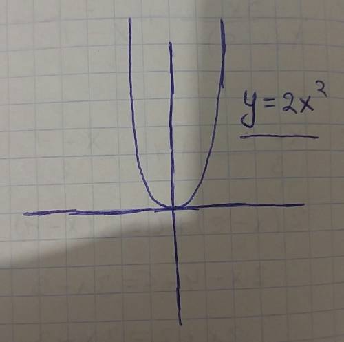 Укажите функцию, графиком которой является парабола а) y=2x² б) y=2 в) y=2x г) y=║x║