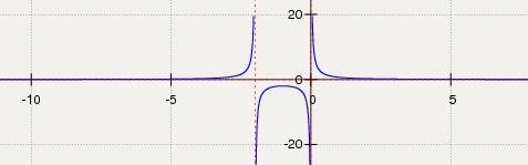 Провести полное исследование функции и построить ее график : y=2/(x^2+2x) 1)область определения 2)че