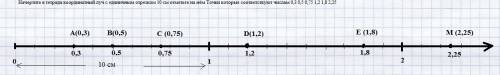 Начертите кординатную луч с еденичным отрезком 10 см. ответье на нем точки которые соответствуют чис