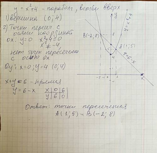 Найдите координаты точек пересечения параболы y=x^2+4 и прямой x+y=6 графическим