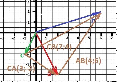 Даны точки а 2 -4 в 6 2 с -1 -2 найдите координаты векторов ав са св и их длины