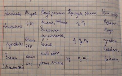 Название растения жизненная форма соцветия тип плода форма листьев надо заполнить таблицу тема-семей