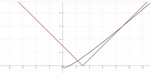 Постройте график функции у=х^2-2х-3. с графика найдите: а) промежутки возрастания и убывания функции