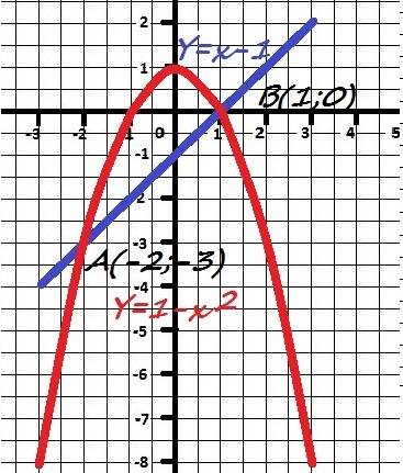 Решить графически систему уравнения у+x2=1 y-x=-1