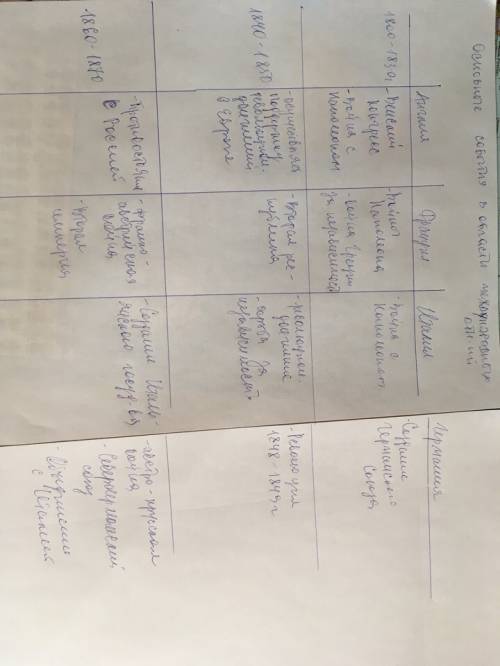 Составьте в тетради таблицу основные события в области международных отношений в 1815 - 1870 годах.