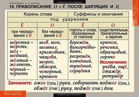 Напишите слова , в которых используется правило правописание гласных после шипящих в различных част