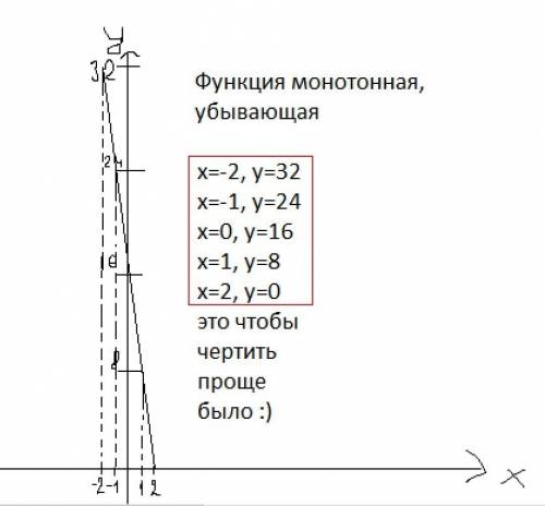 Y=-4(x-2)2 сделайте полный анализ функции y> o y< 0 m n мин или макс убывает или возрастает на