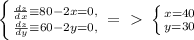 \left \{ {{ \frac{dz}{dx}\equiv80-2x=0, } \atop { \frac{dz}{dy}\equiv60-2y=0, }} \right.=\ \textgreater \ \left \{ {{x=40} \atop {y=30}} \right.