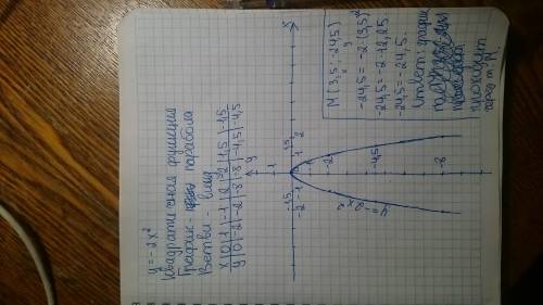 1)постройте график функции y=-2x^2. 2)проходит ли график через точку м(3,,5)