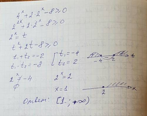 Решить неравенство 4^x+2*2^x-8> =0