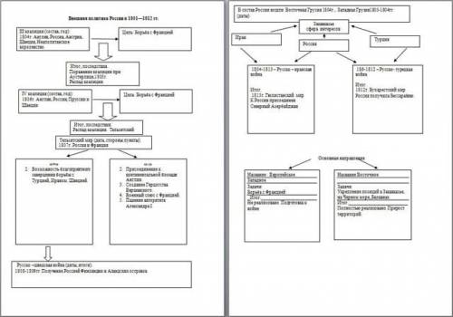 Опорная схема по «внешняя политика россии в 1801–1812 гг.»
