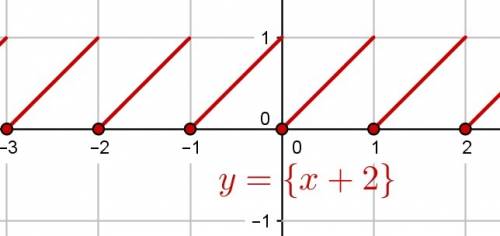 Постройте график функции а) y=[x]+4 б) y={x+2}