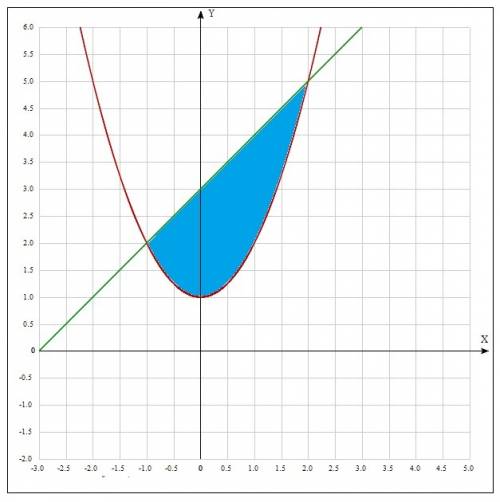 Честно , вычислите площадь фигуры ограниченной линиями у=х^2+1,у=х+3