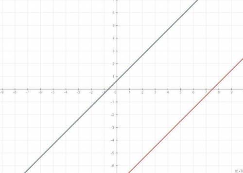 Покажите графически и методом сложения, что система не имеет решения: 3y – 3x = 2, 5x - 5y = 7.