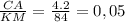 \frac{CA}{KM}= \frac{4.2}{84}=0,05