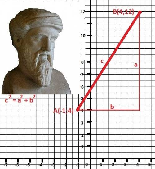 Вычислите расстояние между точками a(-1; 4) и b(4; 12). заранее