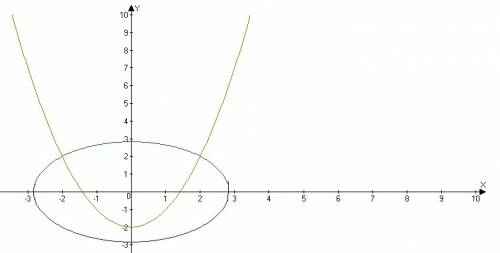 9клас розв'яжіть графічно систему рівнянь x^2+y^2=8 x^2-y=2 огромное!